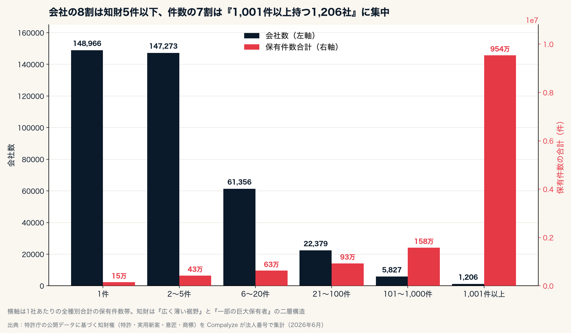 保有件数帯ごとの会社数と件数（特許・実用新案・意匠・商標の全種別合計）（Compalyze Journal）