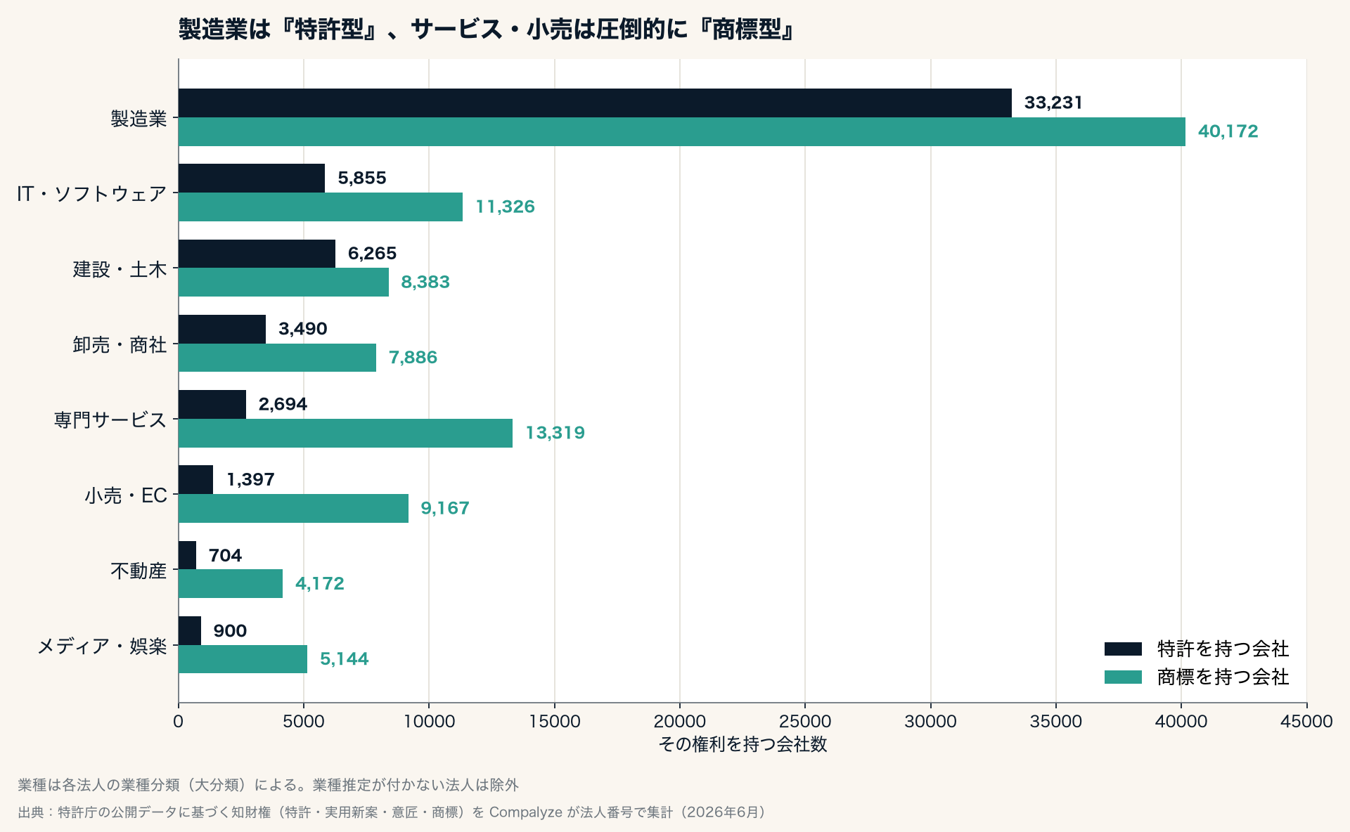 業種別 特許保有会社と商標保有会社(Compalyze Journal)
