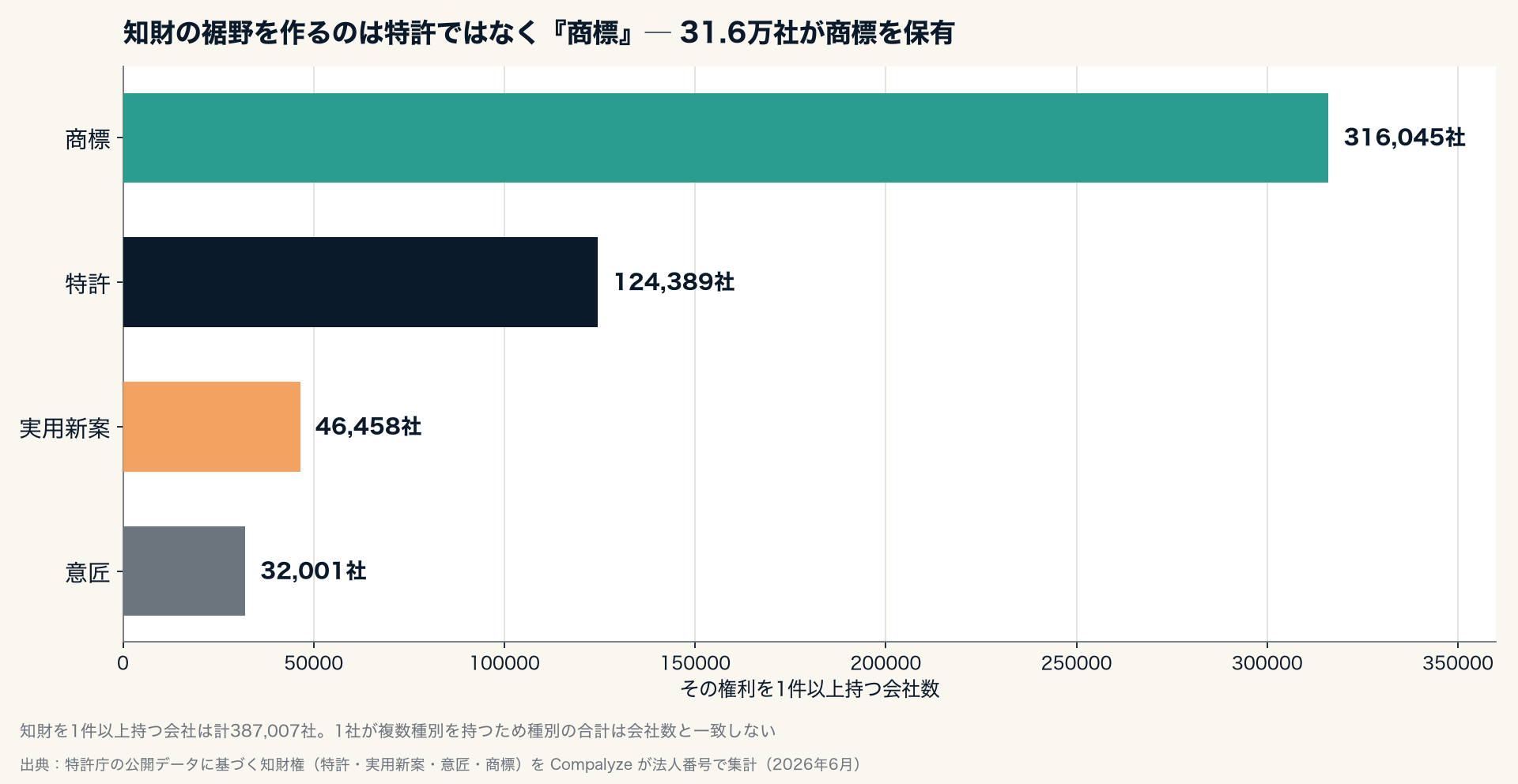 種別ごとの保有会社数(Compalyze Journal)