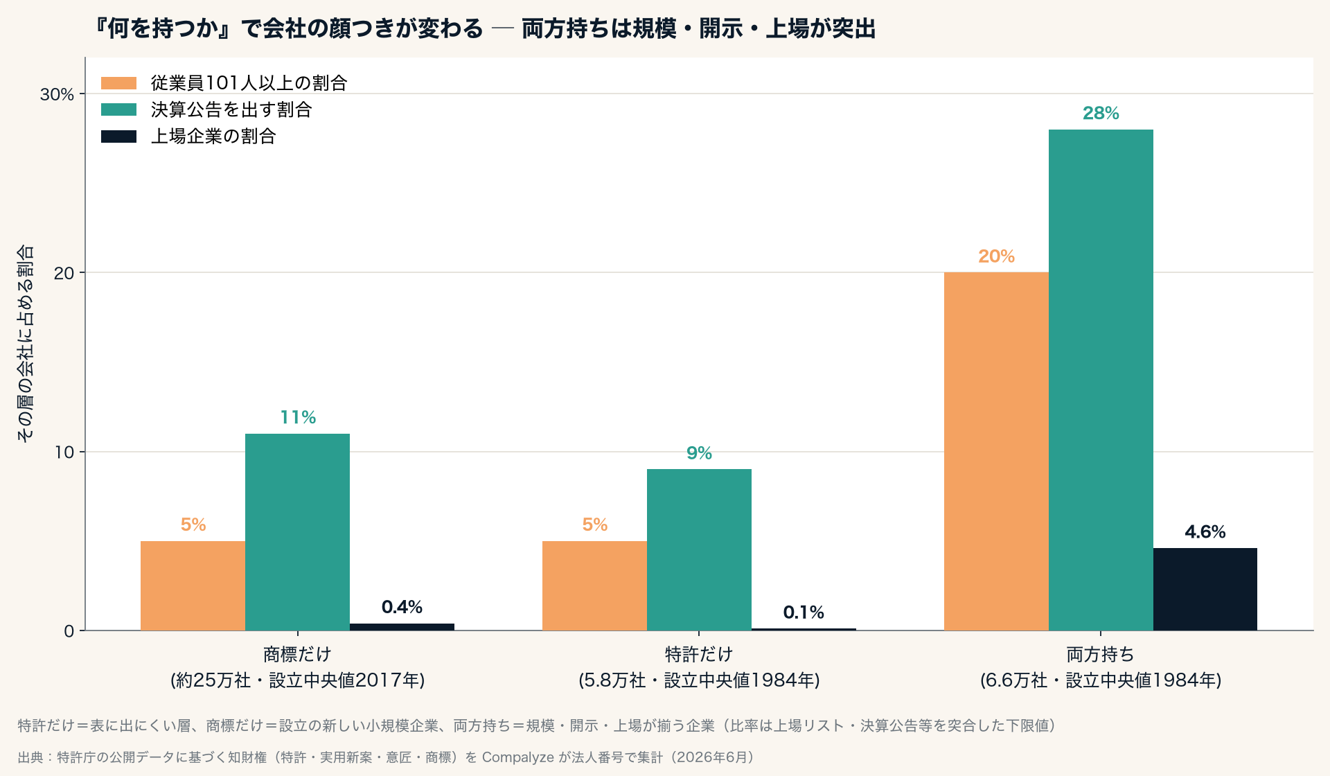 知財の3層と会社の性格(上場率・決算公告・規模)(Compalyze Journal)