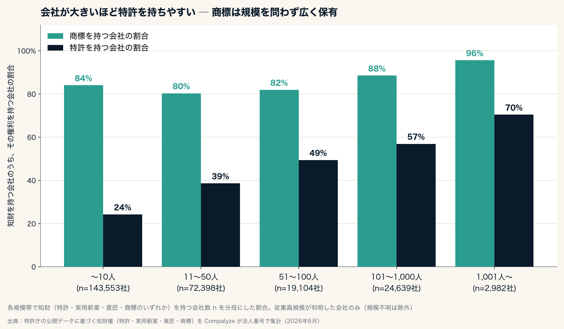 従業員規模別 商標・特許の保有会社(Compalyze Journal)
