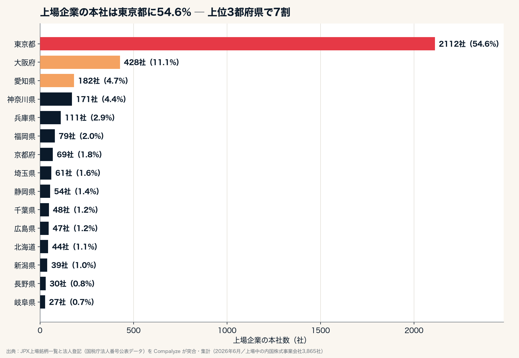 上場企業の本社 都道府県トップ15