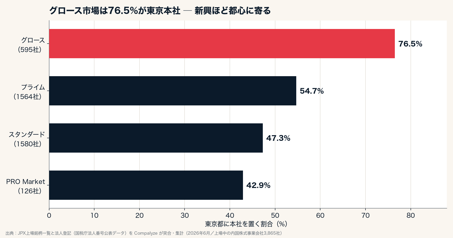 市場区分別の東京本社シェア
