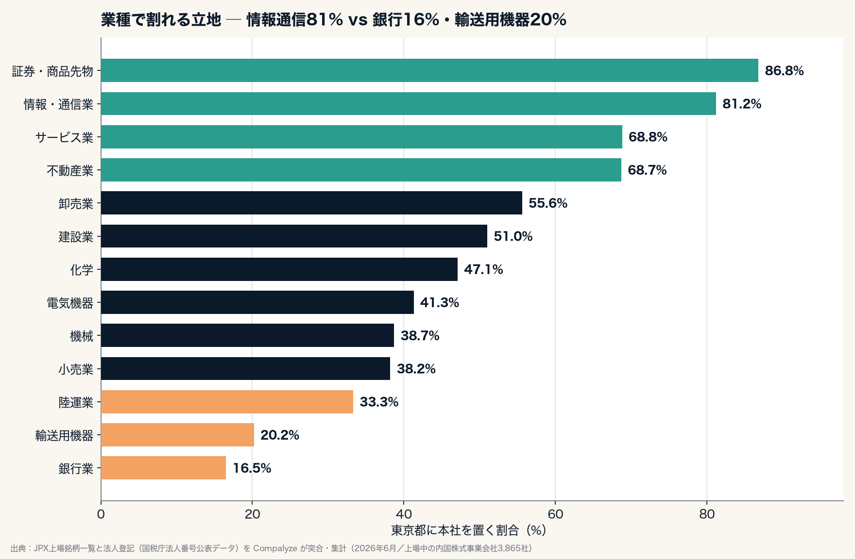 業種別の東京本社シェア