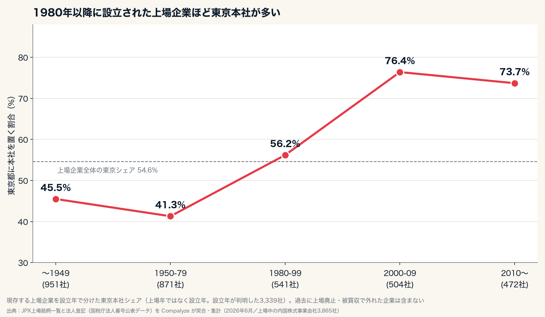 設立年代別の東京本社シェア