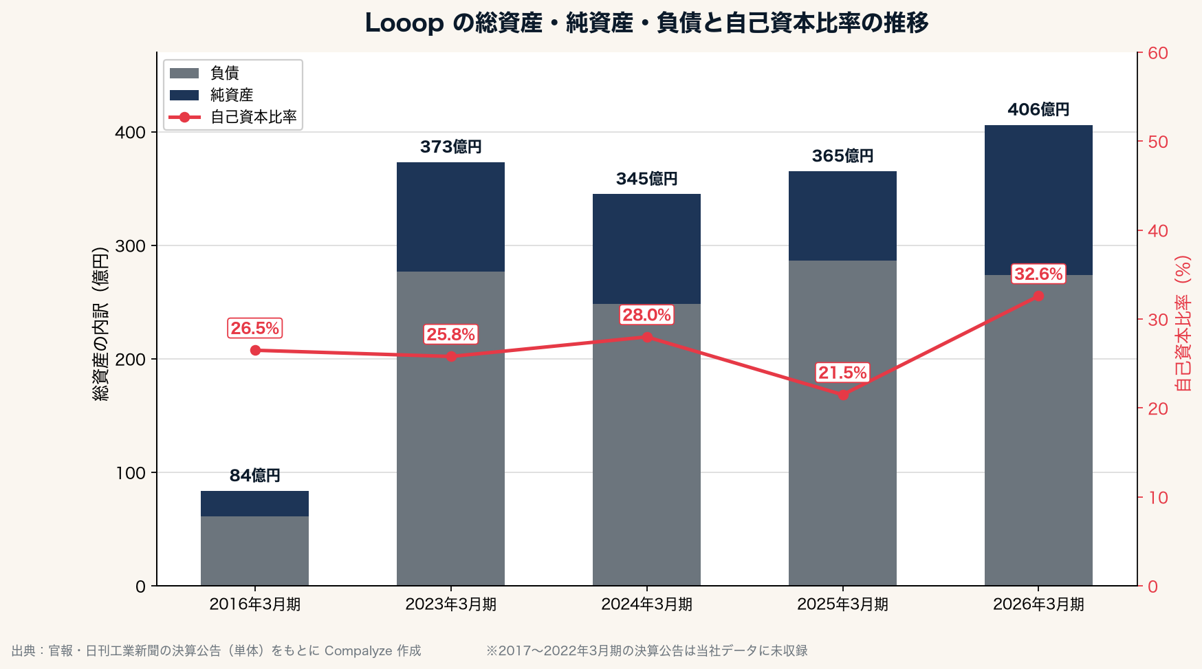 Looopの総資産・純資産・負債と自己資本比率の推移（Compalyze Journal）