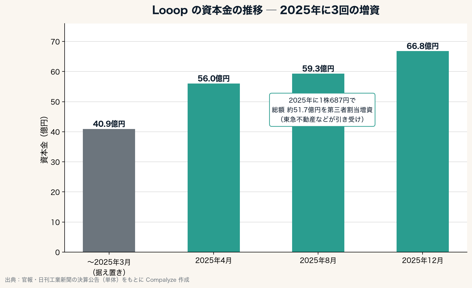Looopの資本金の推移（Compalyze Journal）