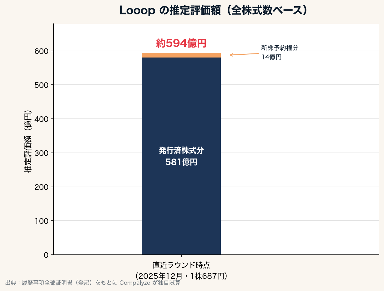 Looopの推定評価額（Compalyze Journal）