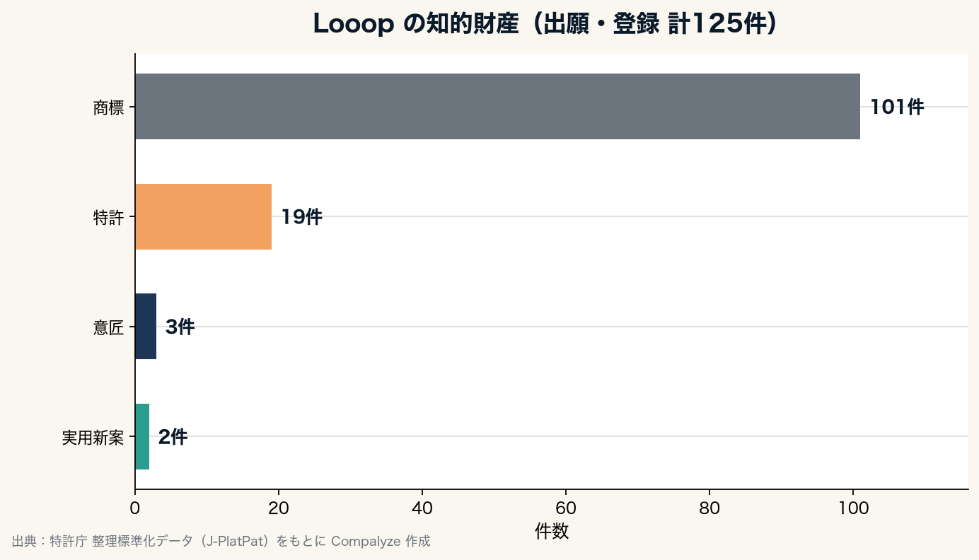 Looopの知的財産（Compalyze Journal）
