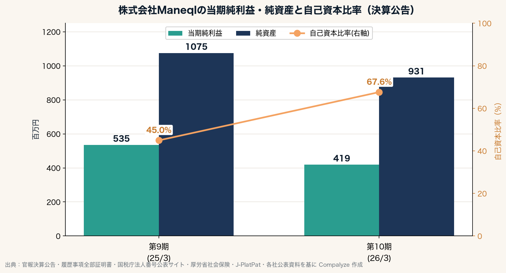 株式会社Maneqlの当期純利益・純資産と自己資本比率の推移(Compalyze Journal)