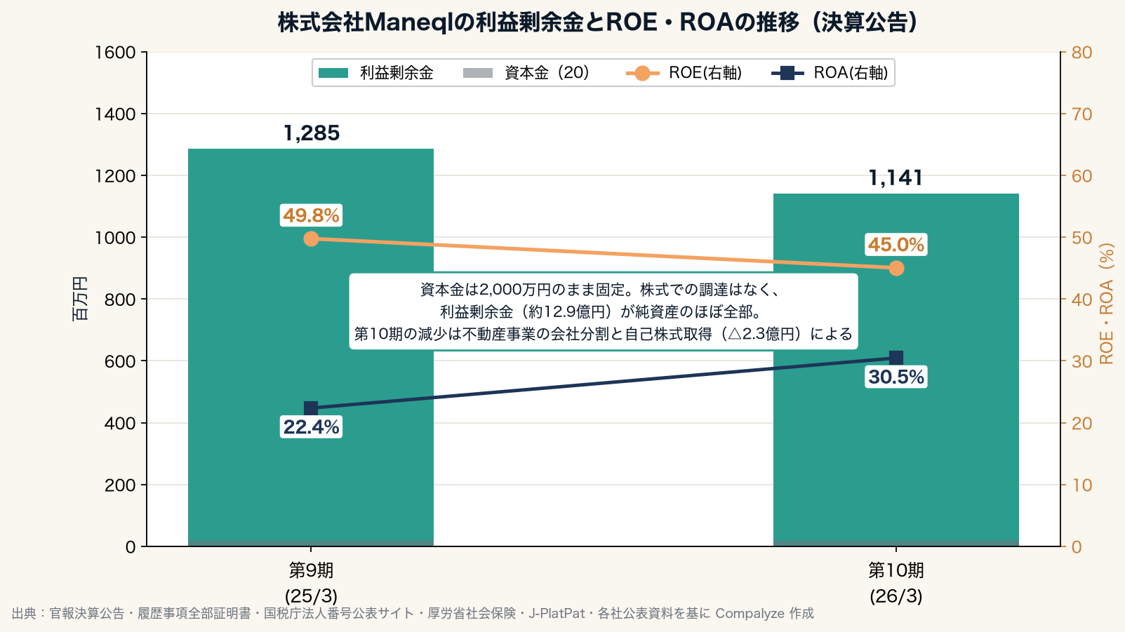 株式会社Maneqlの利益剰余金とROE・ROAの推移（Compalyze Journal）