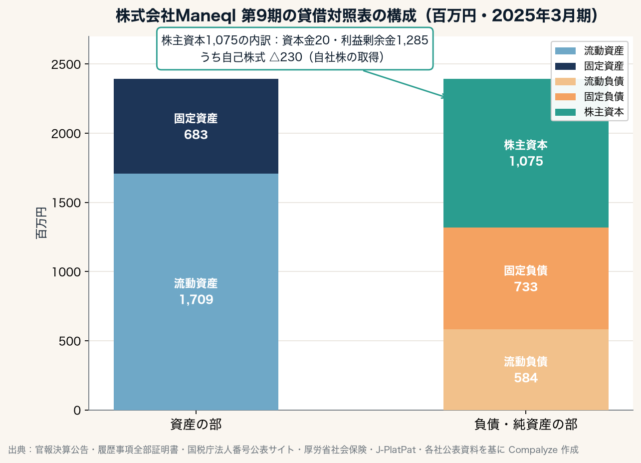 株式会社Maneql 第9期の貸借対照表の構成（Compalyze Journal）