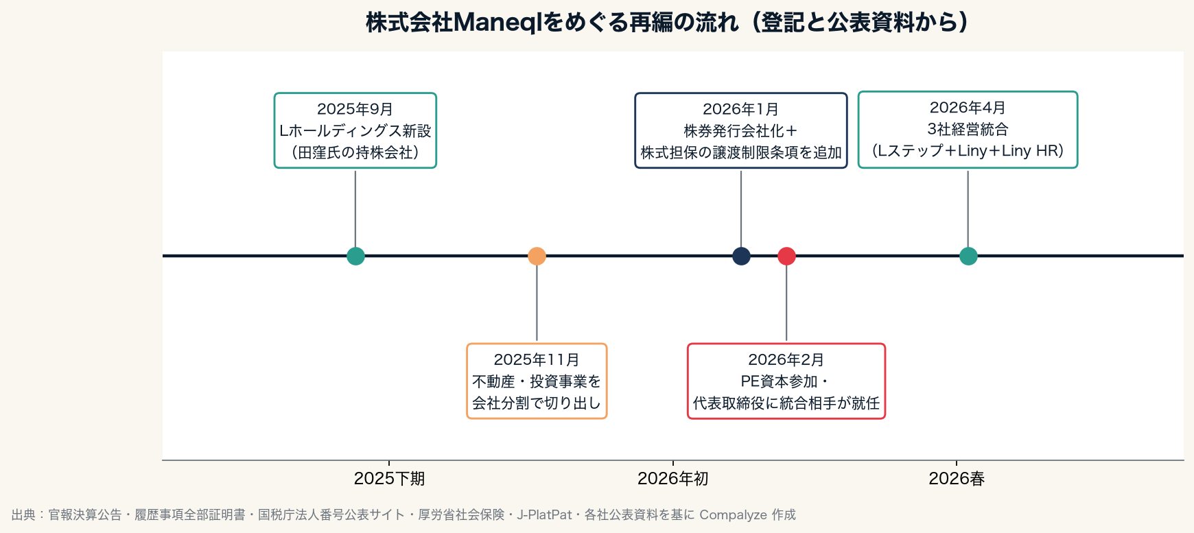 株式会社Maneqlをめぐる再編の流れ(Compalyze Journal)