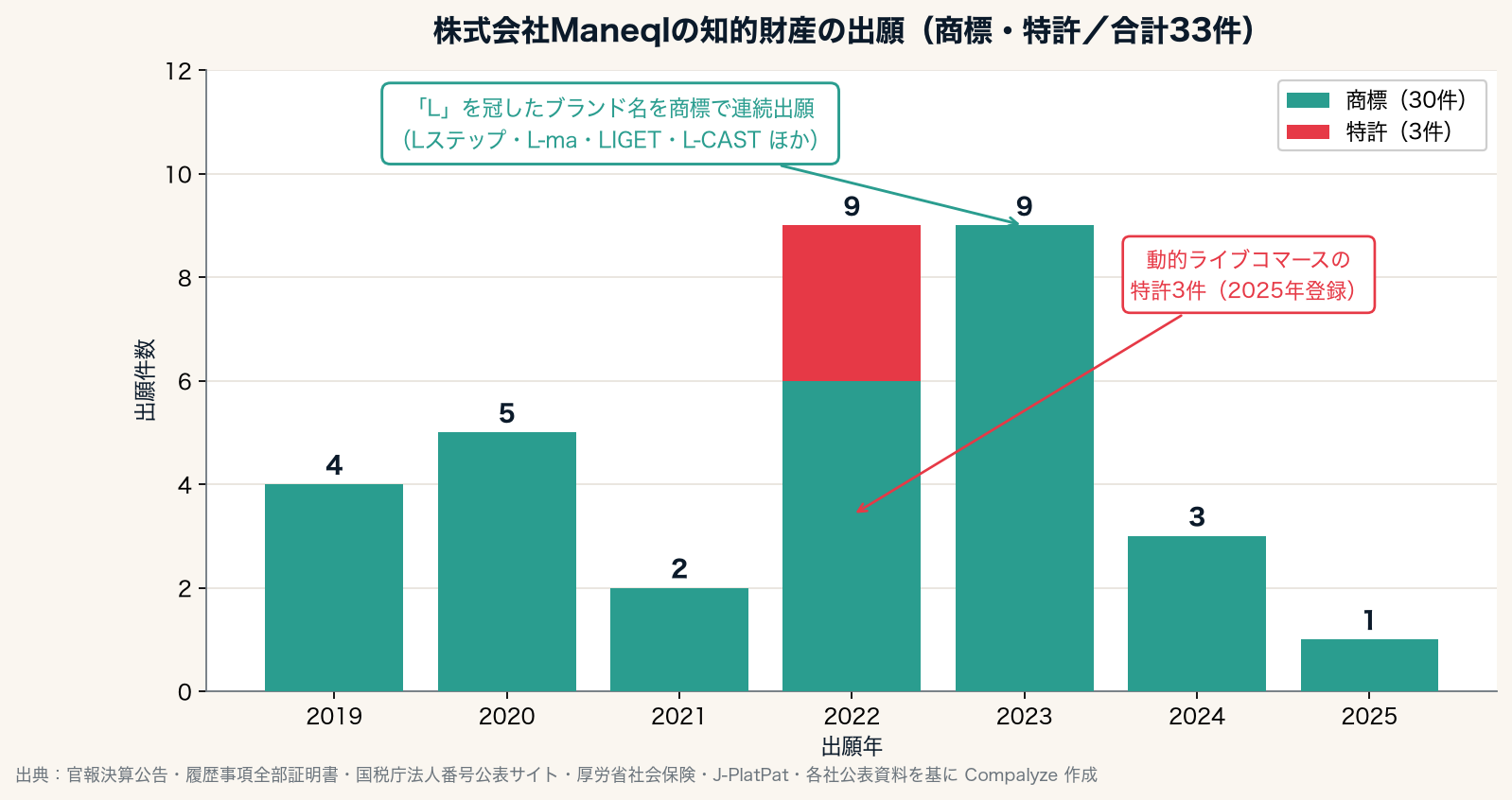 株式会社Maneqlの知的財産の出願(Compalyze Journal)