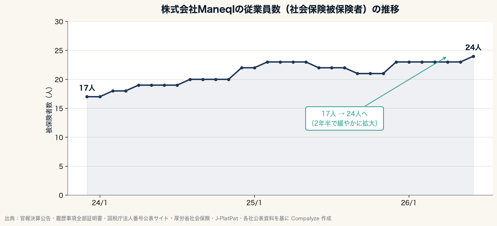 株式会社Maneqlの従業員数(社会保険被保険者)の推移(Compalyze Journal)