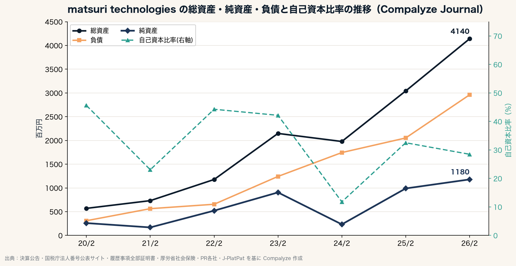 matsuri technologiesの総資産・純資産・負債と自己資本比率の推移（Compalyze Journal）