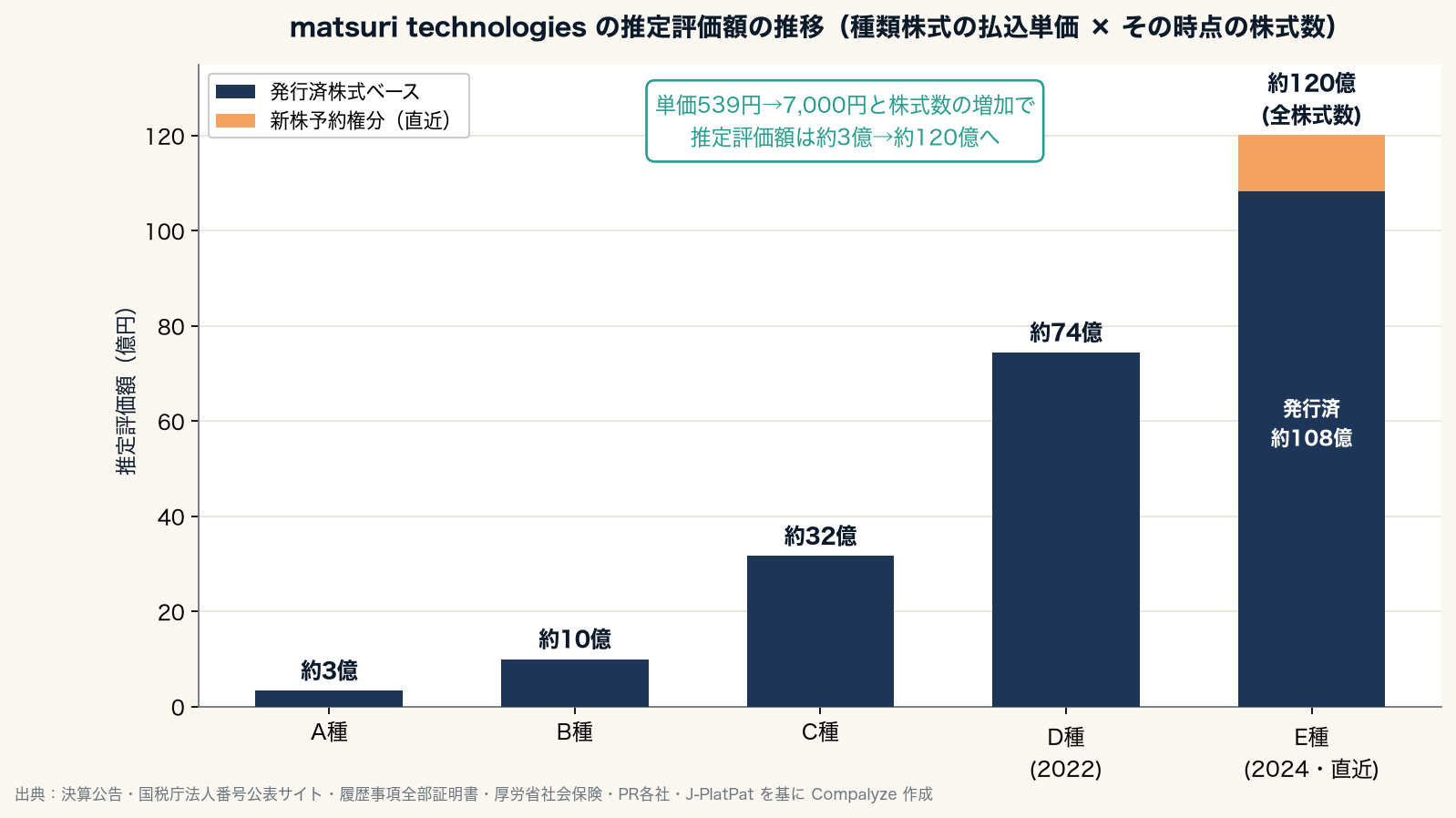 matsuri technologiesの推定評価額の推移（Compalyze Journal）