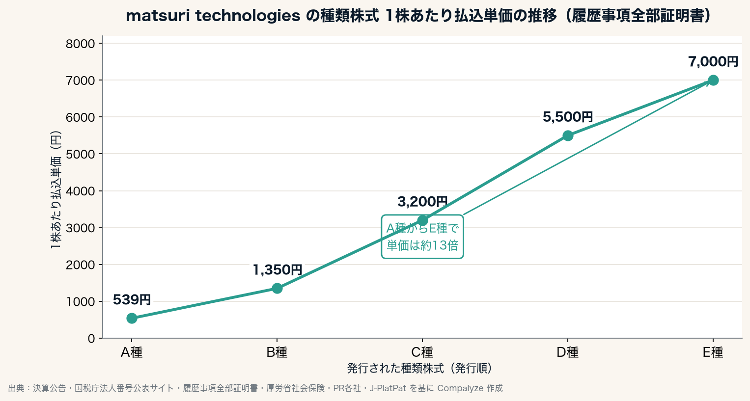 matsuri technologiesの種類株式 1株あたり払込単価の推移(Compalyze Journal)