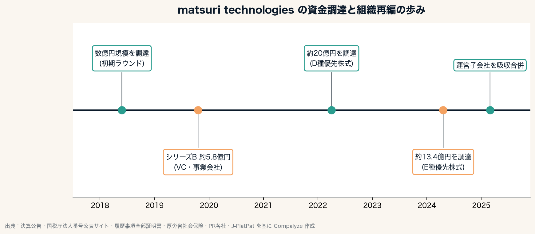 matsuri technologiesの資金調達と組織再編の歩み(Compalyze Journal)