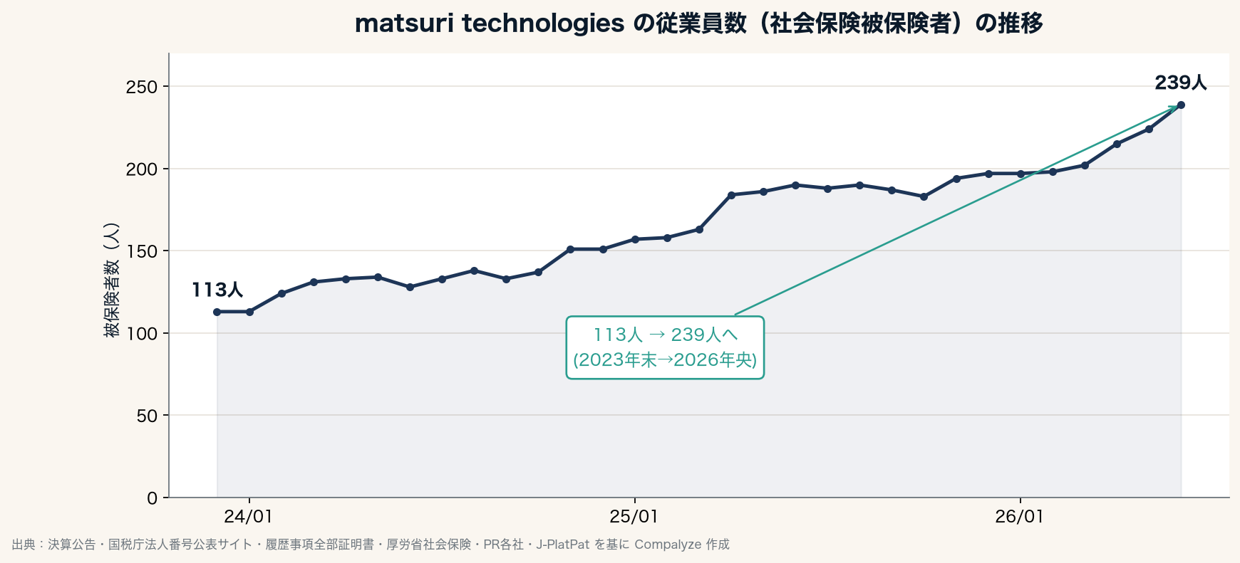 matsuri technologiesの従業員数(社会保険被保険者)の推移(Compalyze Journal)