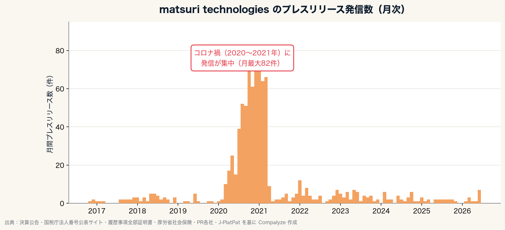 matsuri technologiesのプレスリリース発信数(月次・Compalyze Journal)