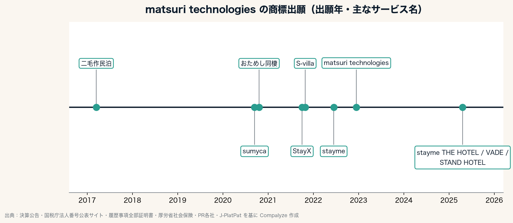 matsuri technologiesの商標出願(Compalyze Journal)