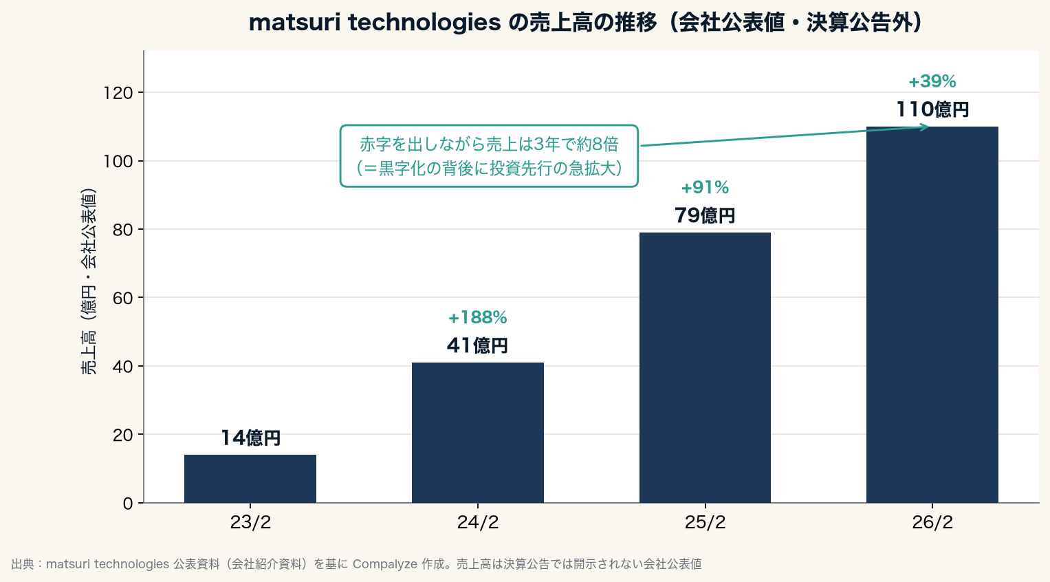 matsuri technologiesの売上高の推移(会社公表値・決算公告外)(Compalyze Journal)