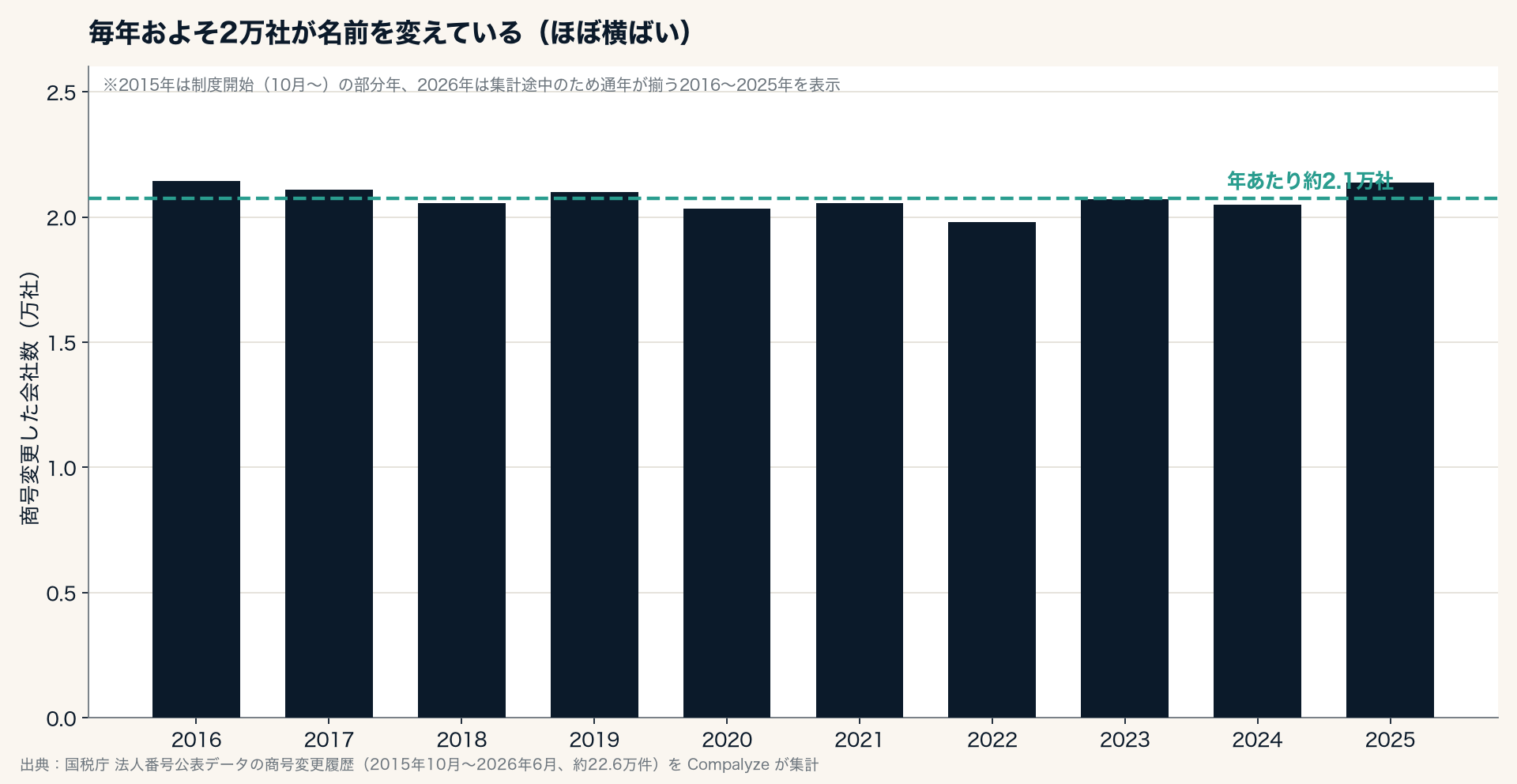 商号変更の年次推移(Compalyze Journal)