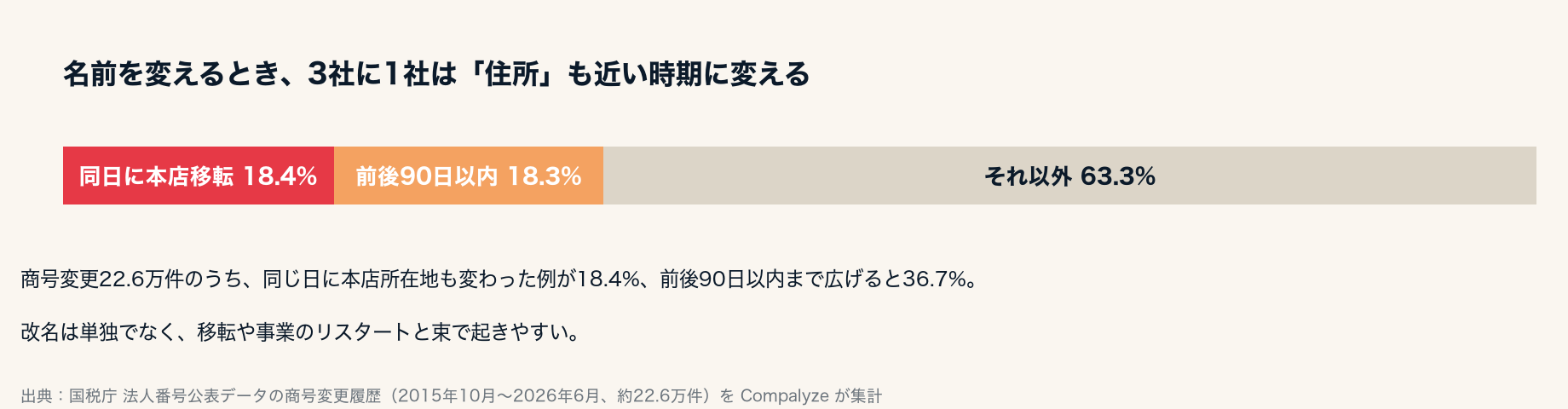 改名と本店移転の同時性(Compalyze Journal)
