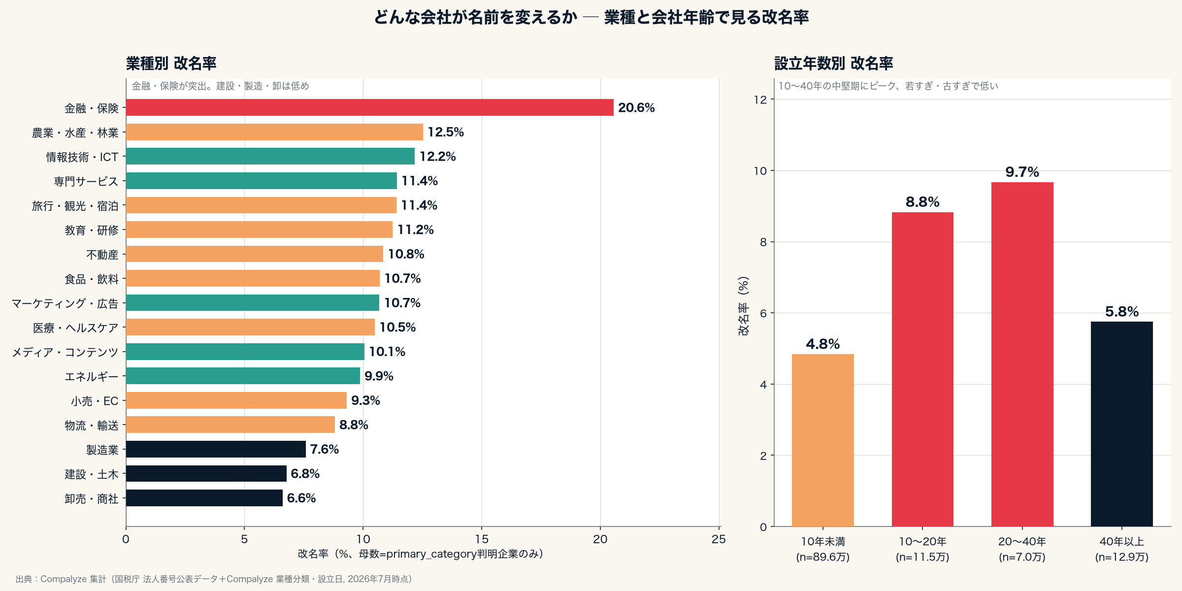 業種別・設立年別の改名率(Compalyze Journal)