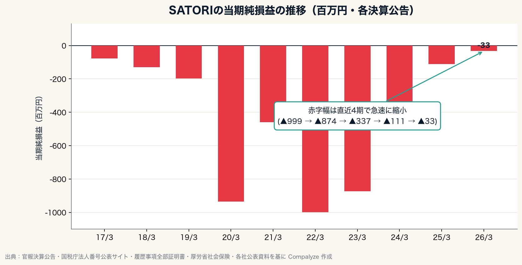 SATORIの当期純損益の推移(Compalyze Journal)