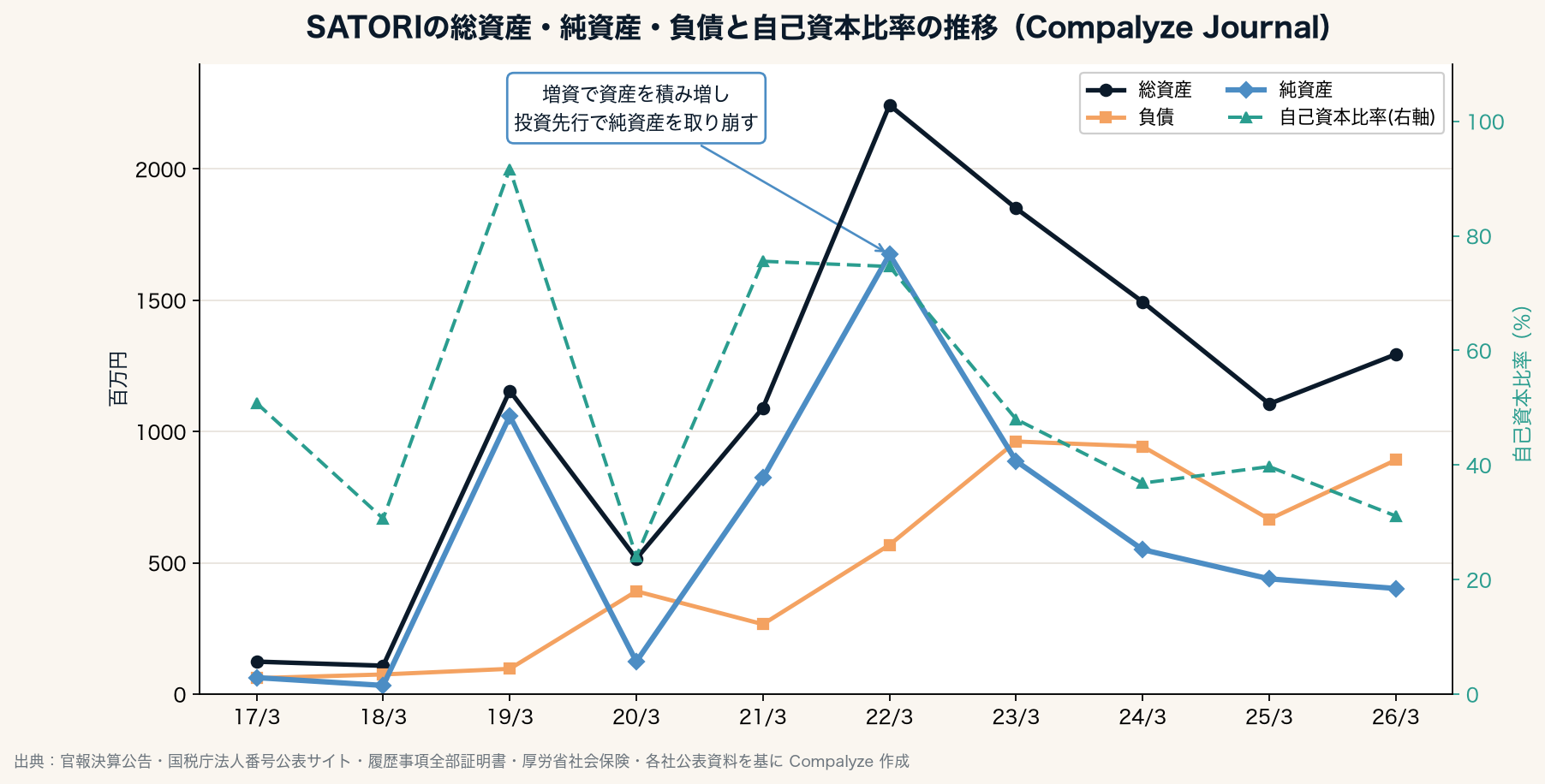 SATORIの総資産・純資産・負債と自己資本比率の推移(Compalyze Journal)