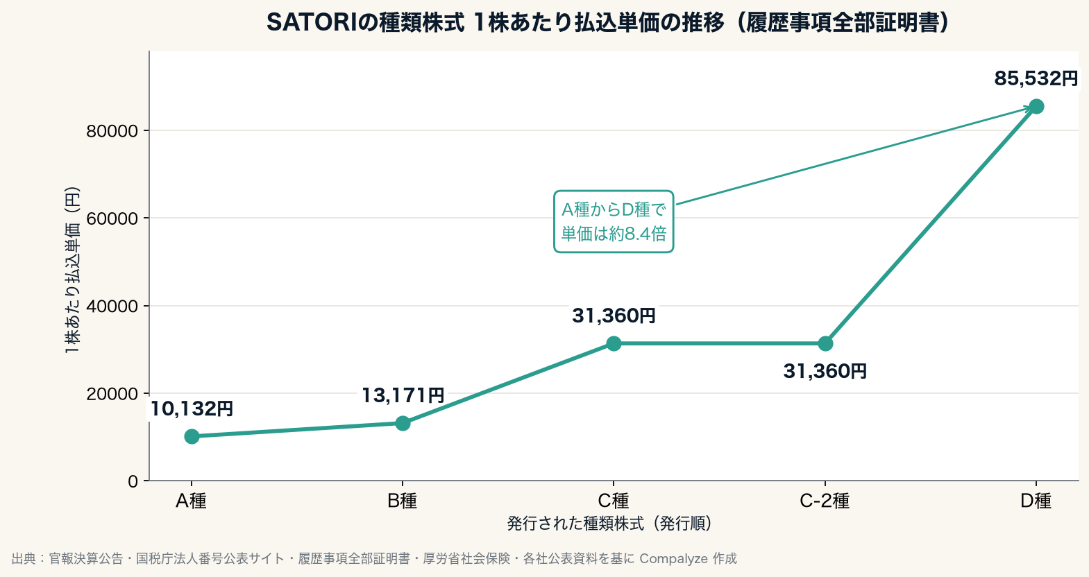 SATORIの種類株式 1株あたり払込単価の推移（Compalyze Journal）