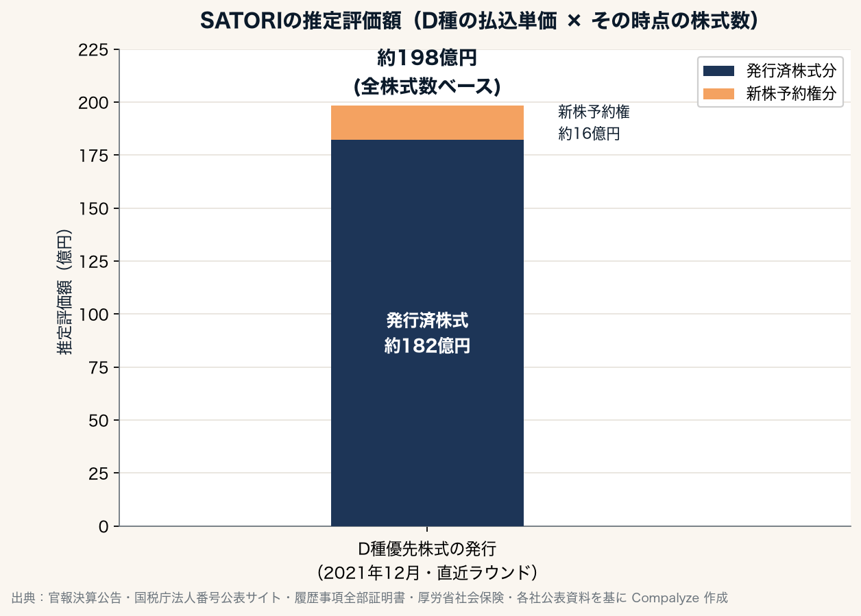 SATORIの推定評価額（Compalyze Journal）