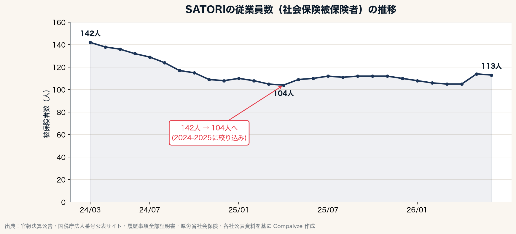 SATORIの従業員数（社会保険被保険者）の推移（Compalyze Journal）