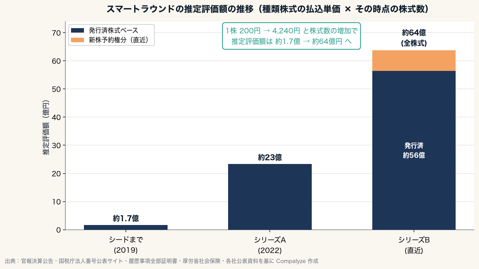 スマートラウンドの推定評価額の推移(Compalyze Journal)