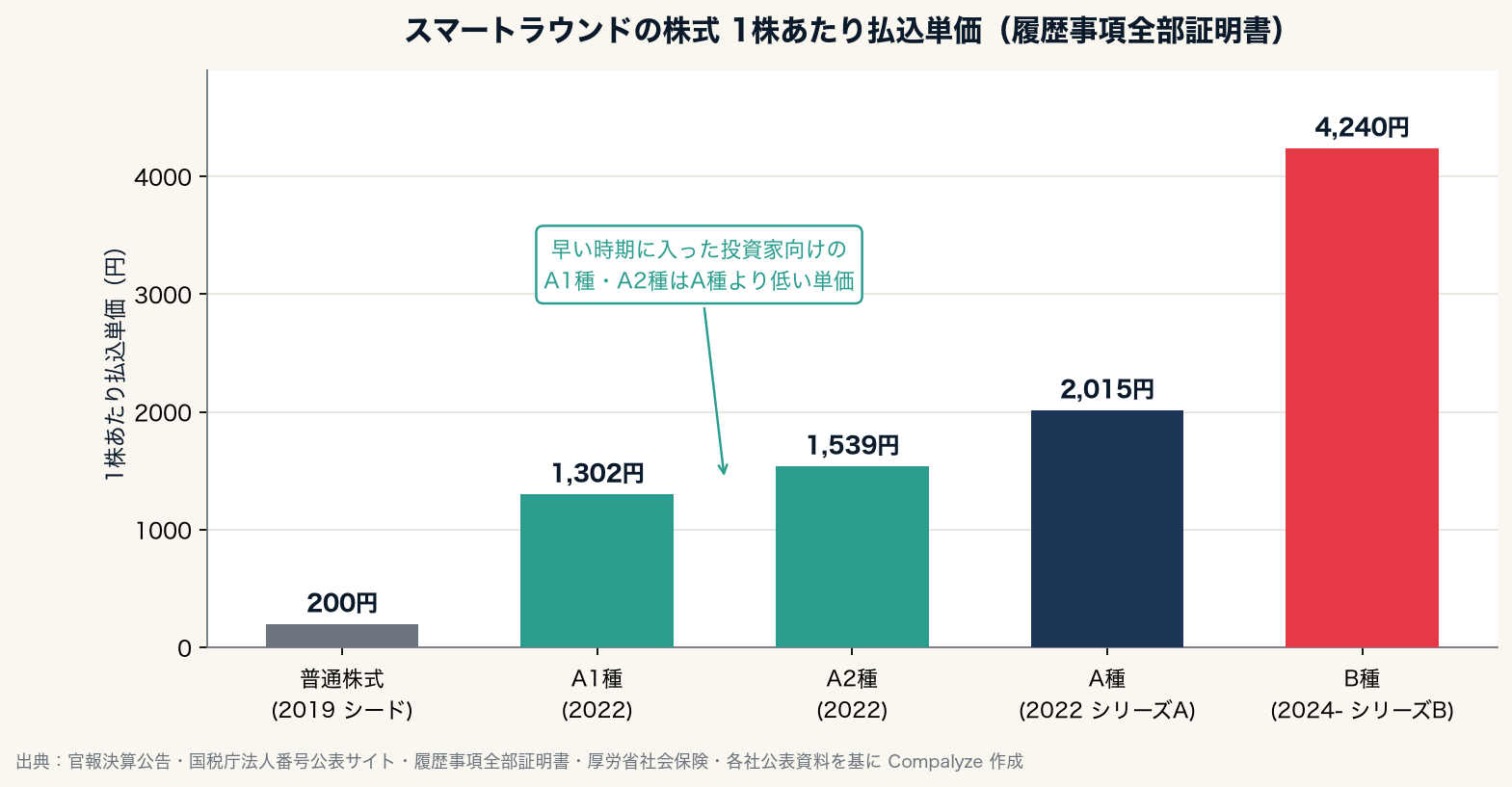 スマートラウンドの株式 1株あたり払込単価(Compalyze Journal)
