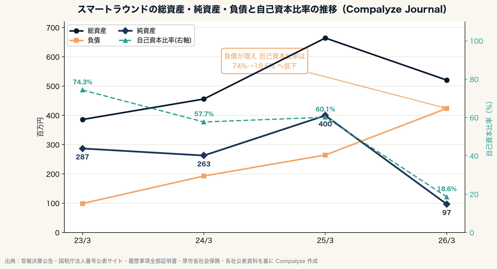 スマートラウンドの総資産・純資産・負債と自己資本比率の推移(Compalyze Journal)