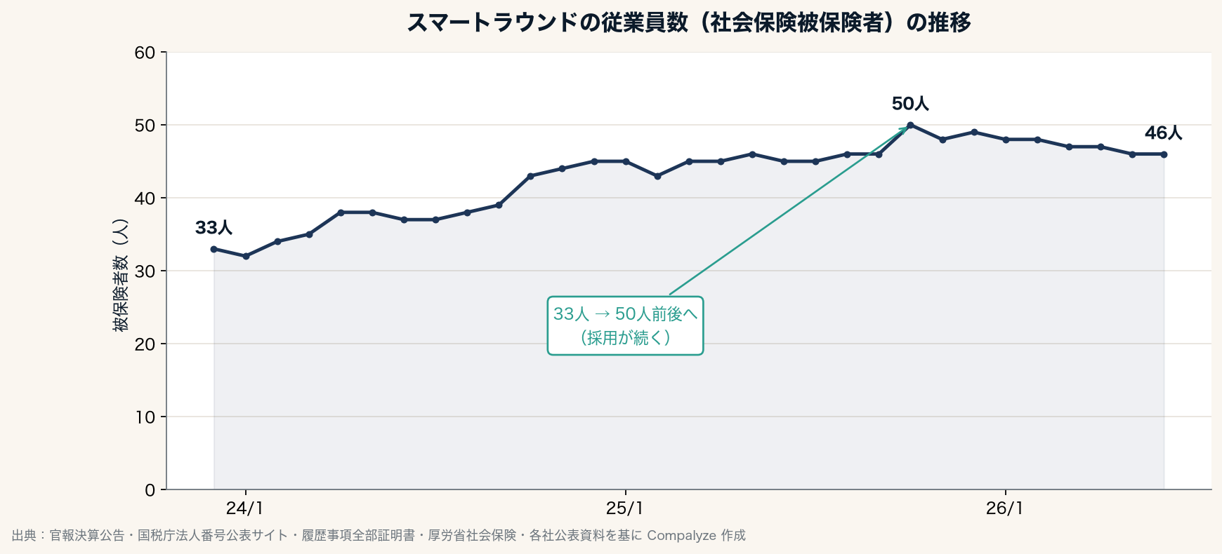 スマートラウンドの従業員数（社会保険被保険者）の推移（Compalyze Journal）