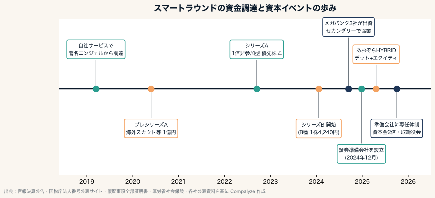 スマートラウンドの資金調達と資本イベントの歩み(Compalyze Journal)