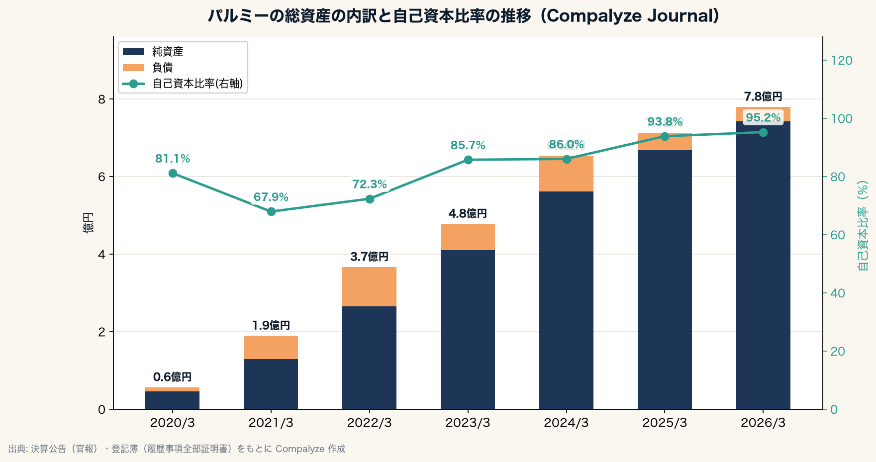 パルミーの総資産の内訳と自己資本比率の推移（Compalyze Journal）