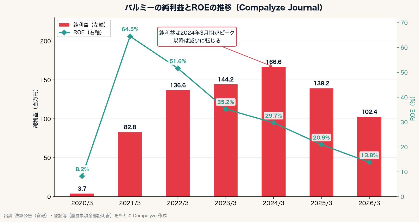 パルミーの純利益とROEの推移（Compalyze Journal）