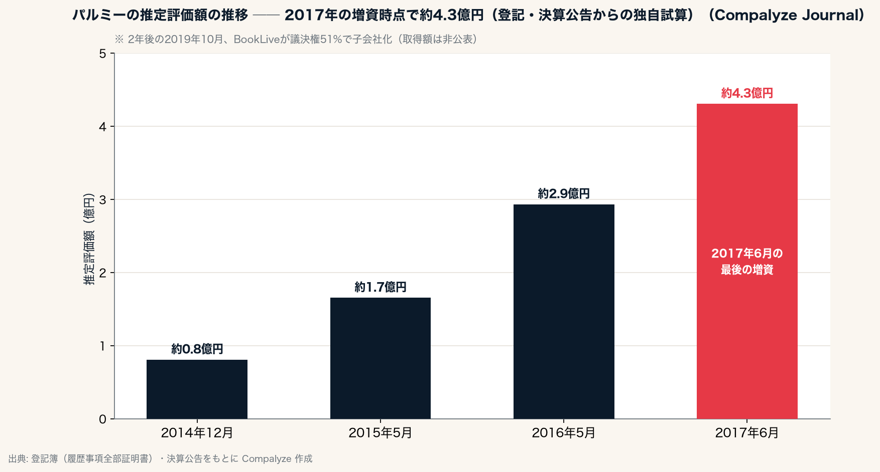 パルミーの推定評価額の推移（Compalyze Journal）