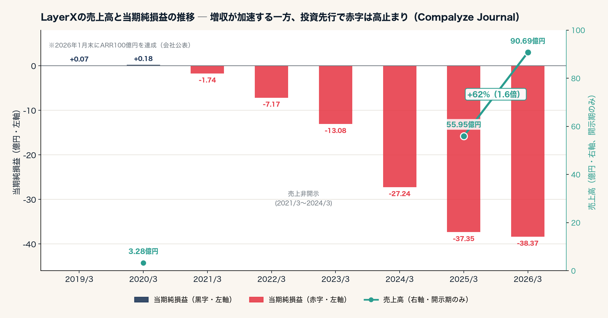 LayerXの売上高と当期純損益の推移（Compalyze Journal）