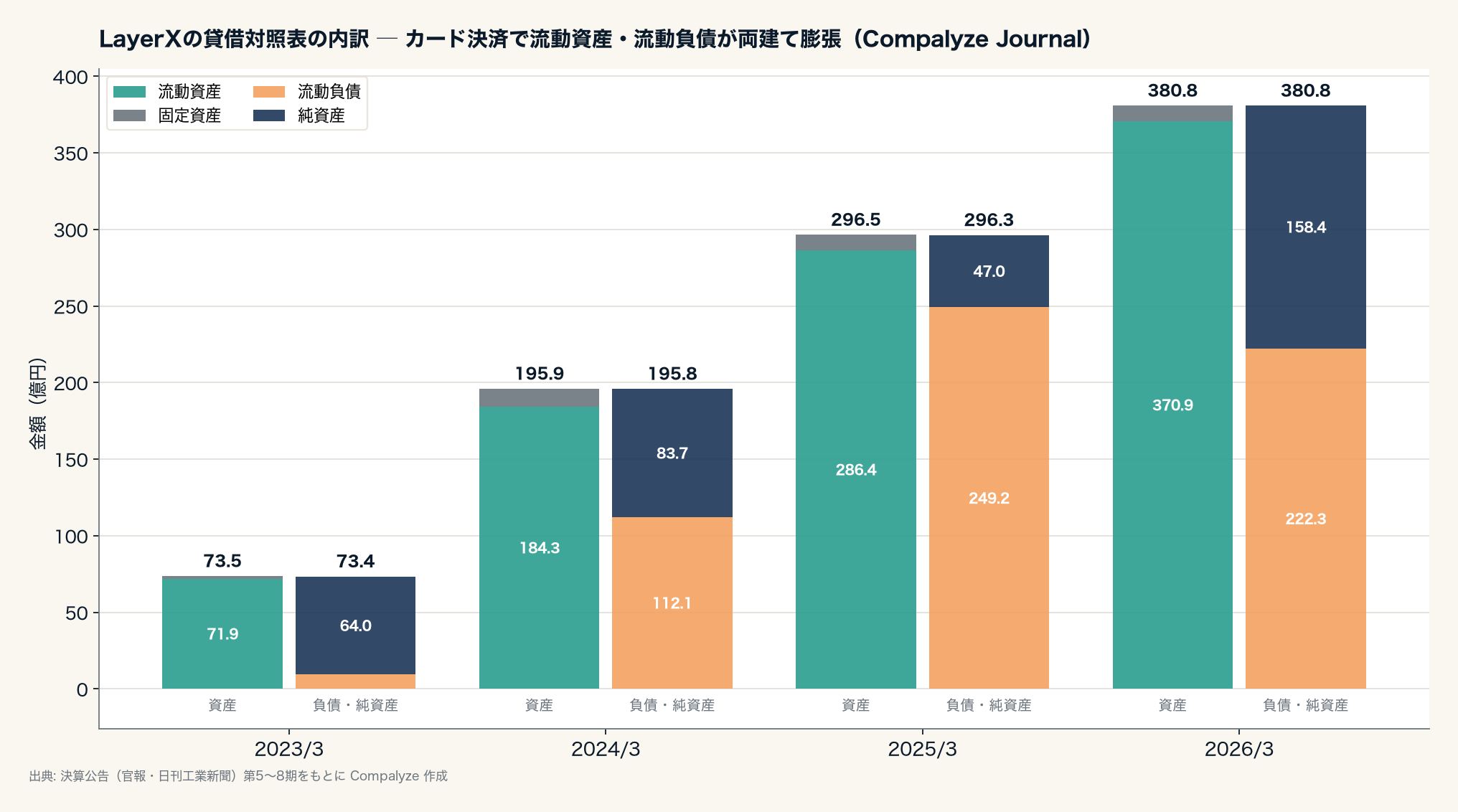 LayerXの貸借対照表の内訳（Compalyze Journal）