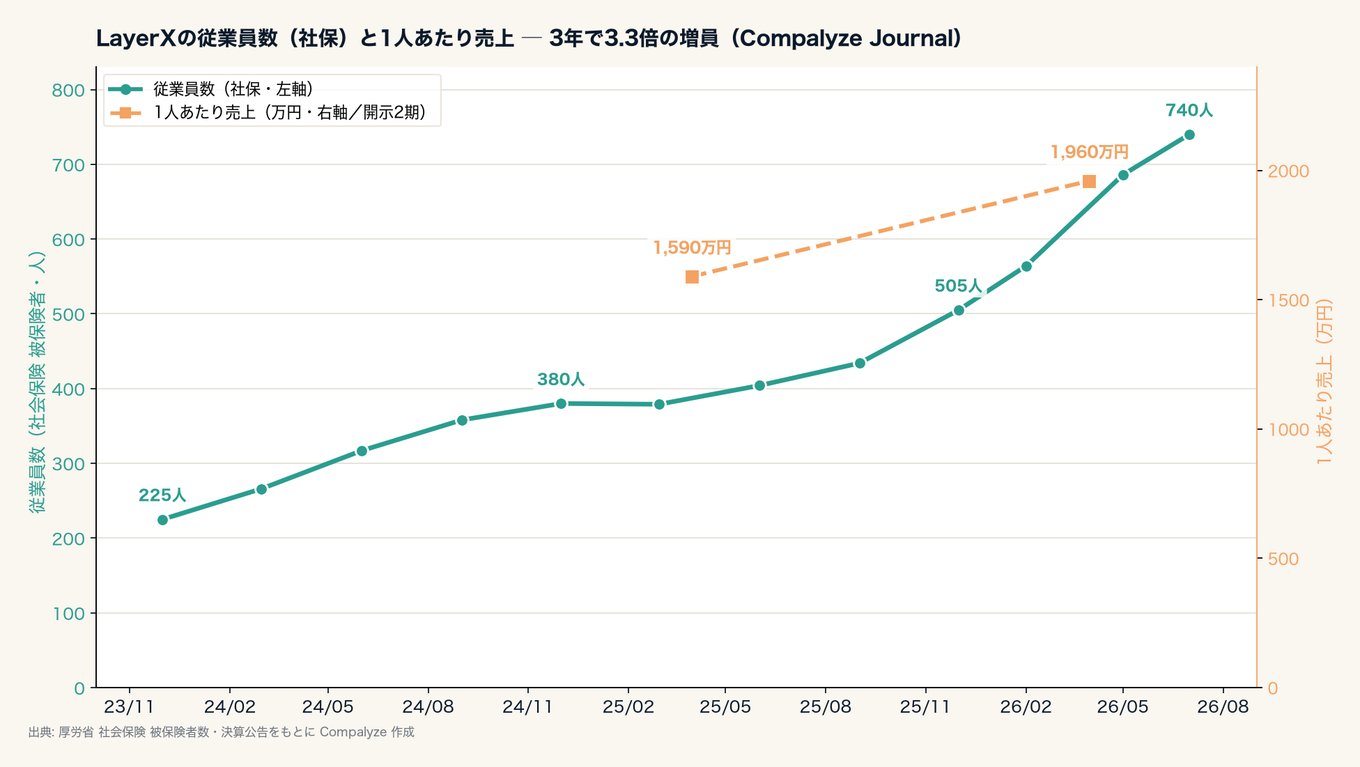 LayerXの従業員数（社保）と1人あたり売上（Compalyze Journal）