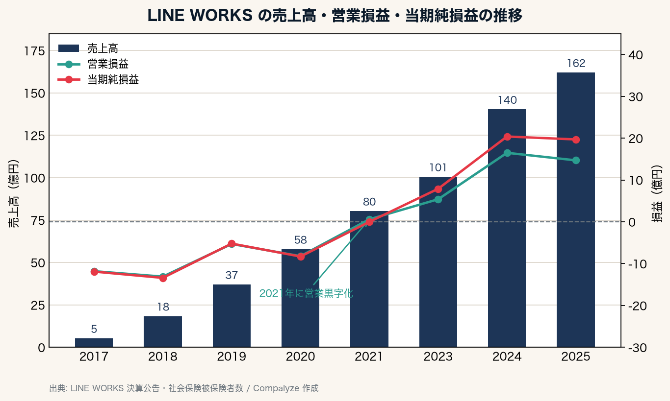 LINE WORKSの売上高・営業損益・当期純損益の推移（Compalyze Journal）