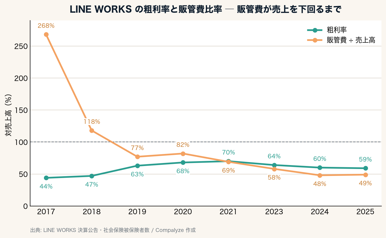 LINE WORKSの粗利率と販管費比率の推移（Compalyze Journal）