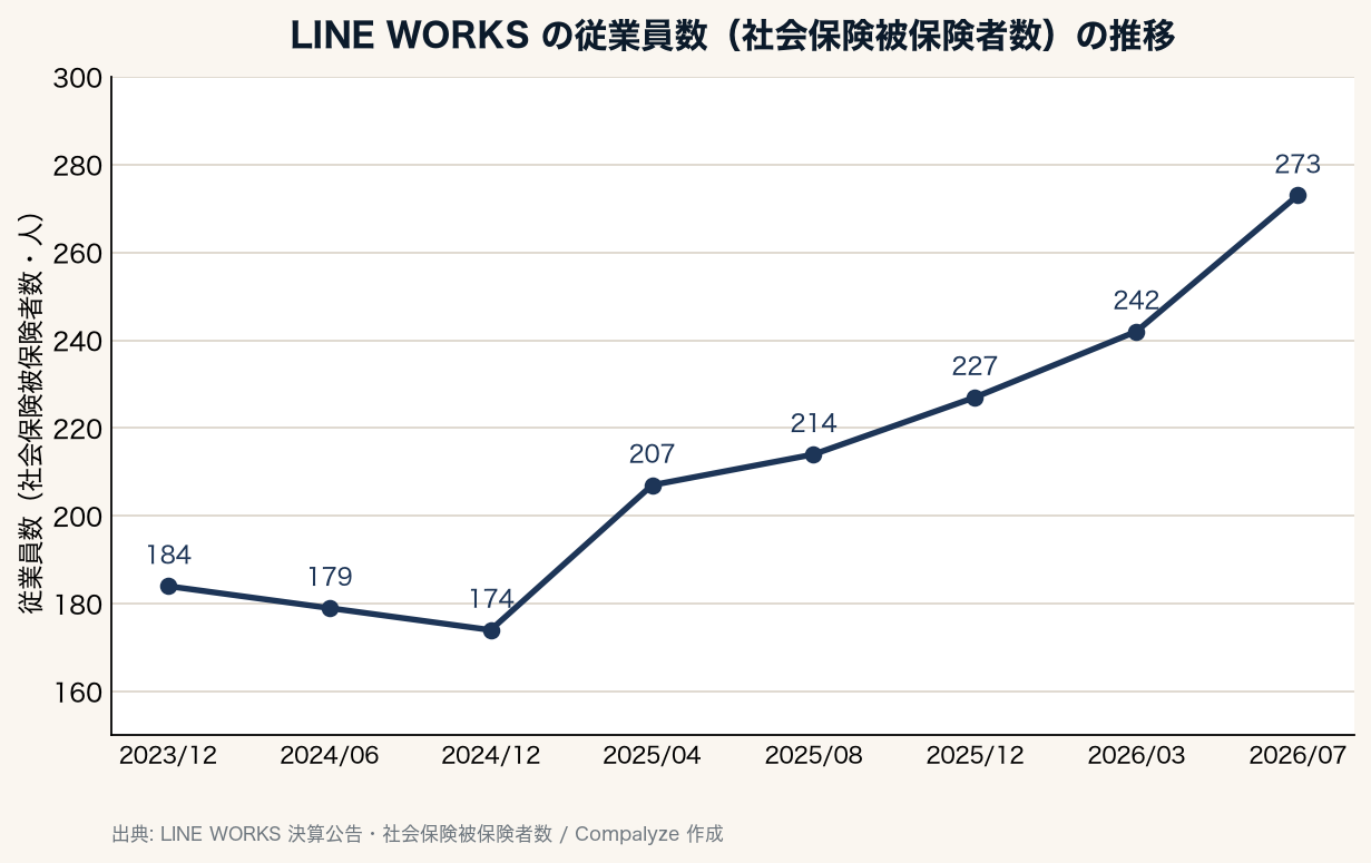 LINE WORKSの従業員数（社会保険被保険者数）の推移（Compalyze Journal）