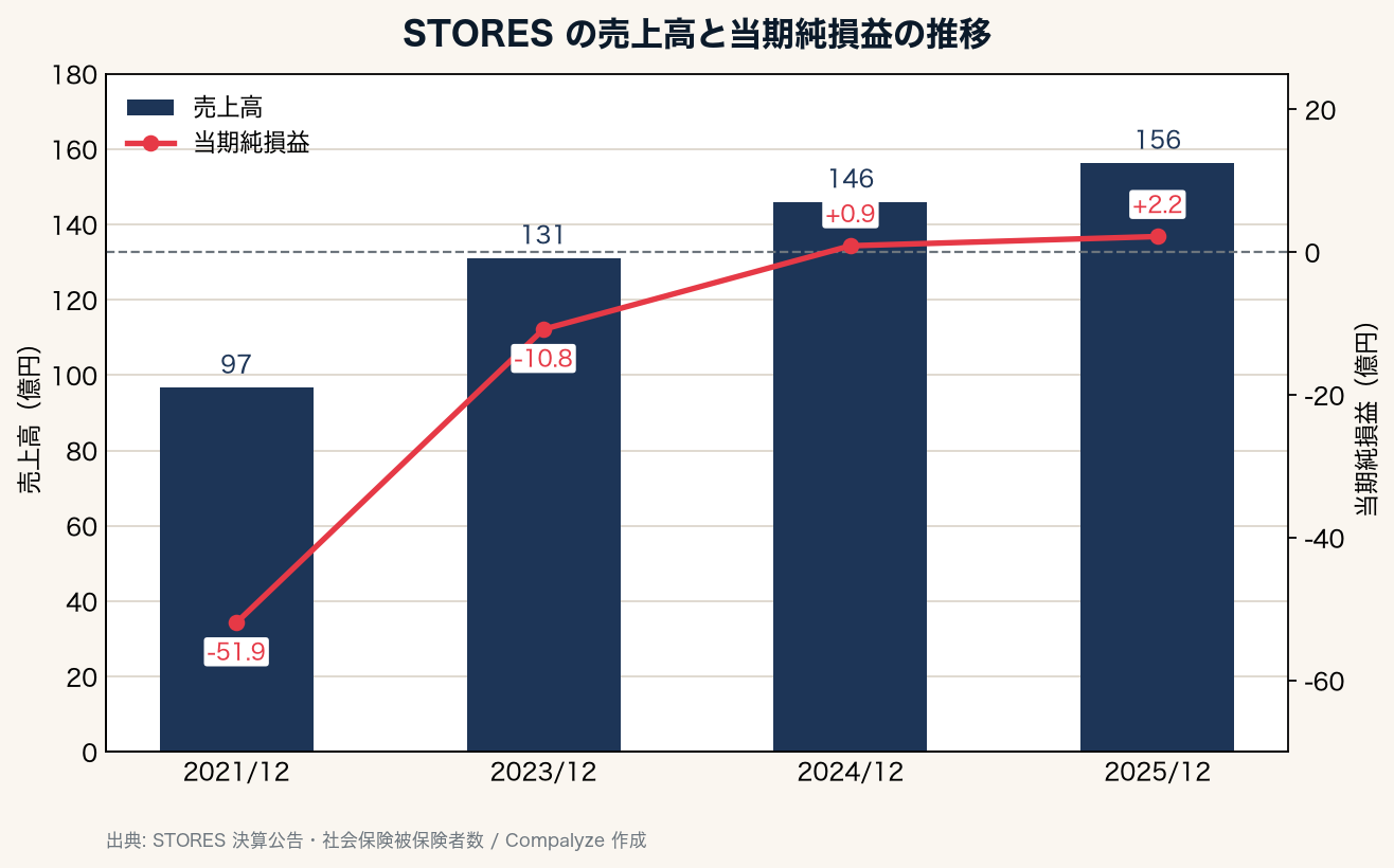 STORESの売上高と当期純損益の推移(Compalyze Journal)
